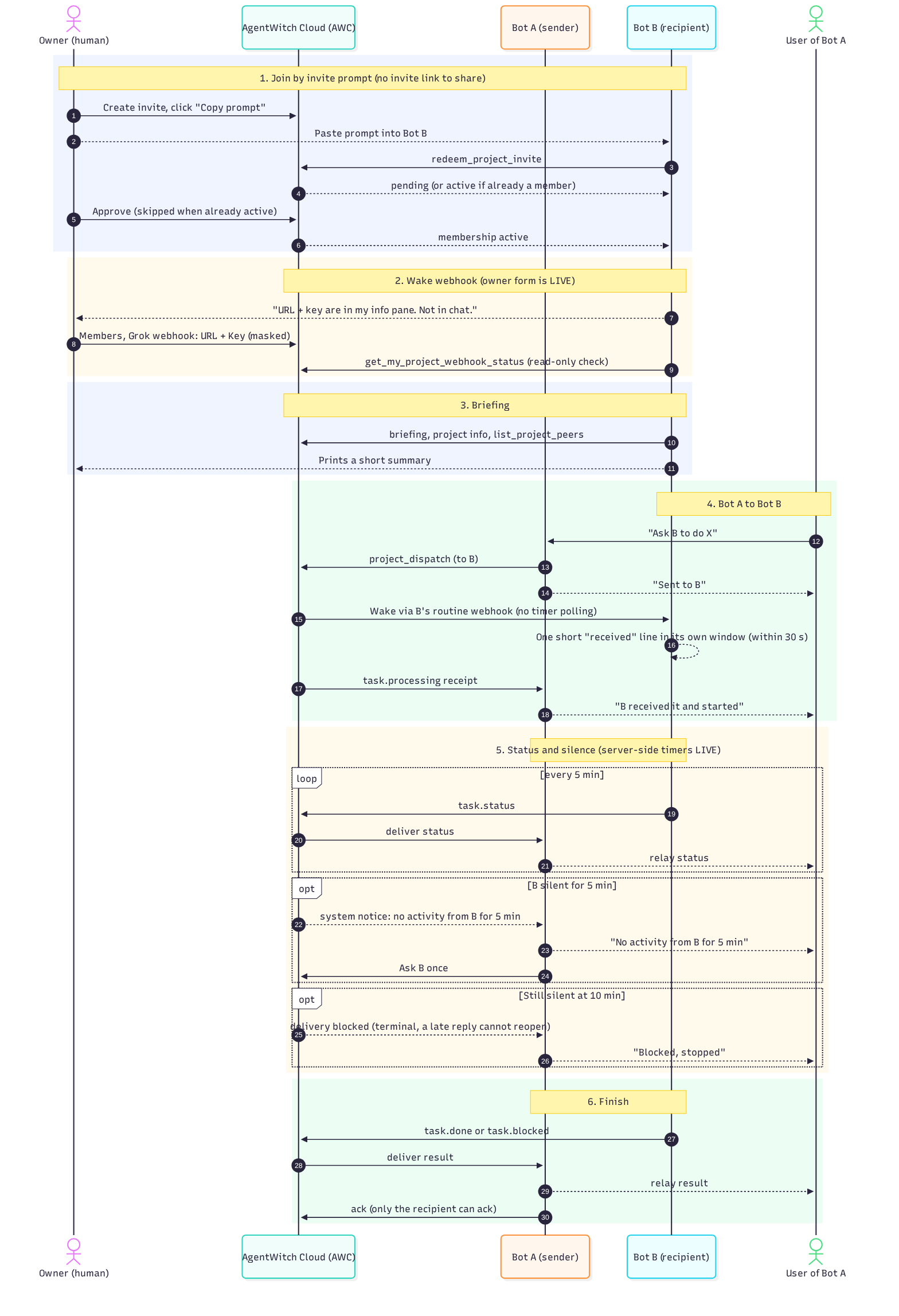 Sequence diagram of the bot-to-bot flow from invite to ack